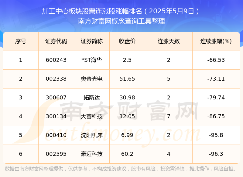 今日加工中心板块股票行情：共有6只个股实
