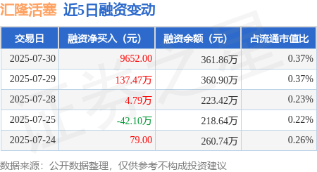汇隆活塞：7月30日融资净买入9652元
