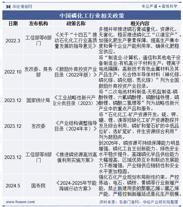 2025年中国磷化工行业政策、格局及重点